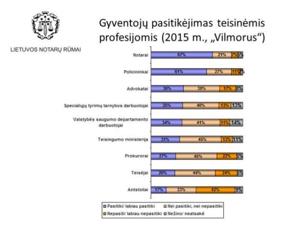 Dešimtus metus iš eilės Lietuvos gyventojai tarp teisininkų labiausiai pasitiki notarais, rodo...