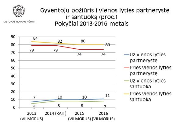 Lietuviai vis dar neigiamai nusistatę dėl homoseksualų santuokų ir partnerystės įteisinimo 