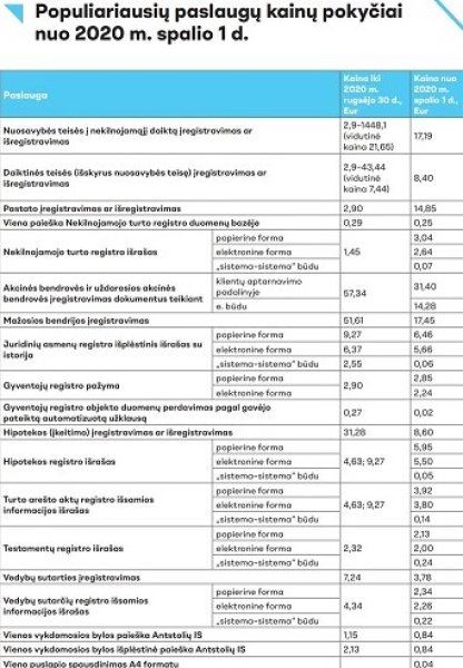 Registrų centras skelbia, kad paslaugos pinga, Notarų rūmai tai neigia: pabrango 2-5 kartus,...