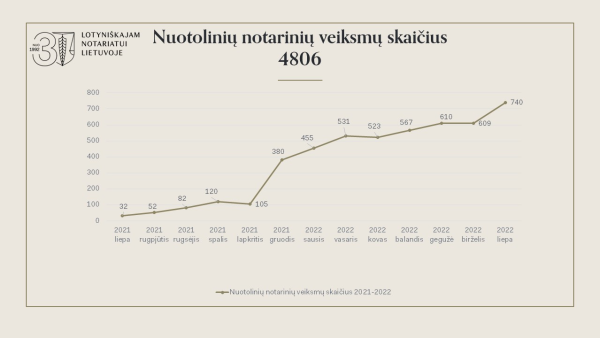 LIETUVOJE - NUOTOLINIŲ NOTARINIŲ VEIKSMŲ SKAIČIAUS AUGIMAS