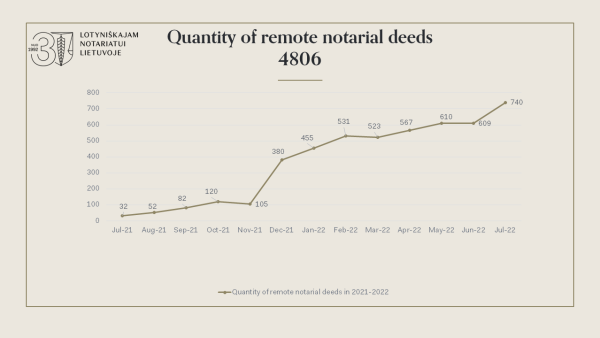 NUMBER OF REMOTE NOTARIAL ACTIONS IN LITHUANIA INCREASES