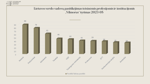 РУКОВОДИТЕЛИ ЛИТОВСКИХ БИЗНЕС-КОМПАНИЙ БОЛЬШЕ ВСЕГО ДОВЕРЯЮТ НОТАРИУСАМ, ПОЛОЖИТЕЛЬНО ОЦЕНИВАЮТ...